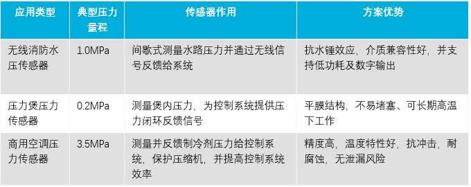 陶瓷電容壓力傳感器的特點及典型應(yīng)用