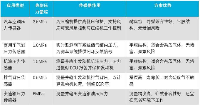 陶瓷電容壓力傳感器的特點及典型應(yīng)用