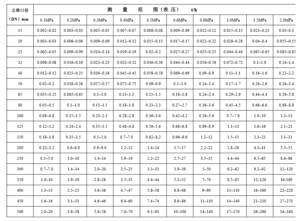 FMTF電子靶智能流量計(jì)飽和水蒸汽流量范圍.jpg