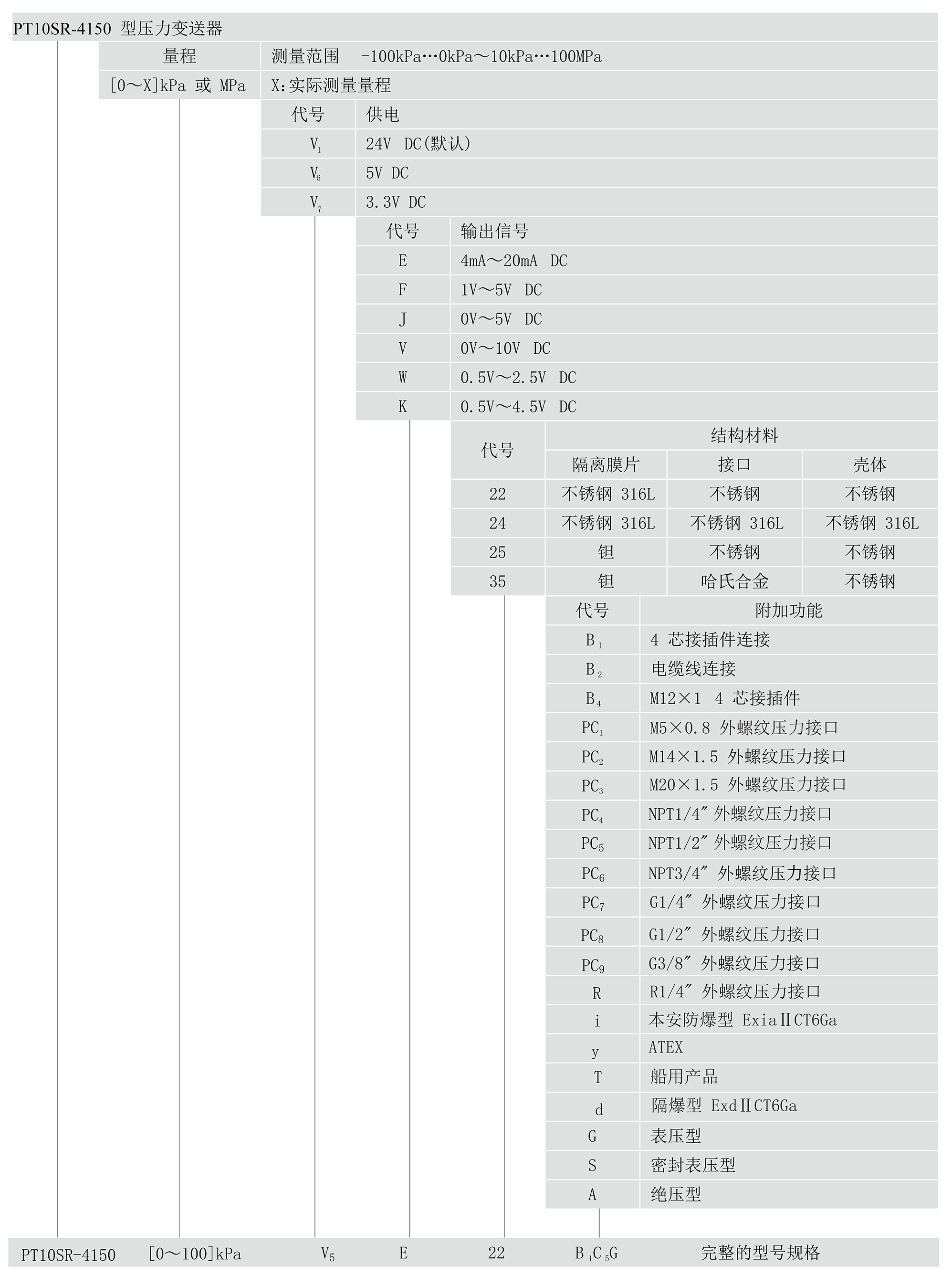 PT10SR-4150 型壓力變送器選型.jpg